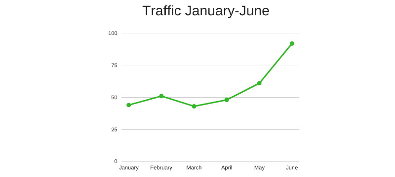 traffic-january-june
